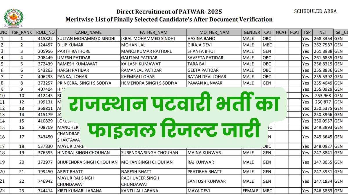 Rajasthan Patwari Final Result 2025